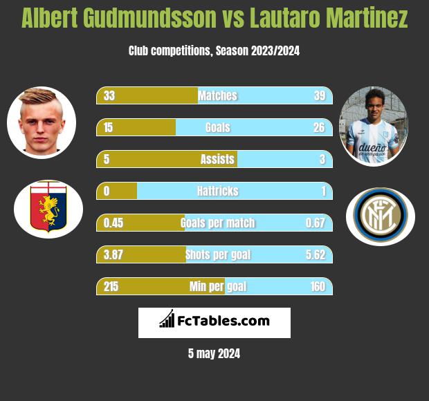 Albert Gudmundsson vs Lautaro Martinez h2h player stats
