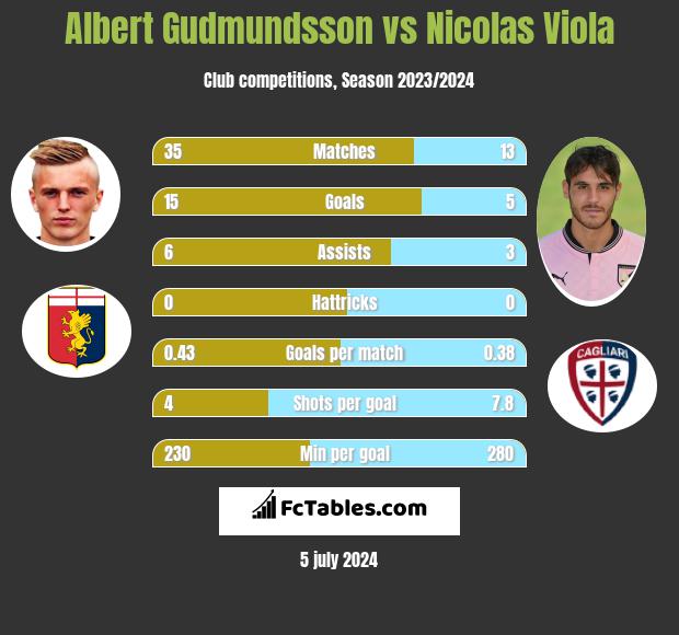 Albert Gudmundsson vs Nicolas Viola h2h player stats