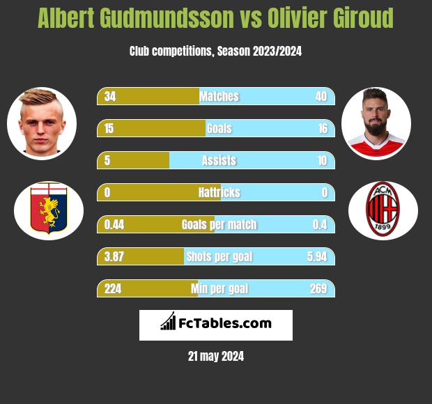 Albert Gudmundsson vs Olivier Giroud h2h player stats