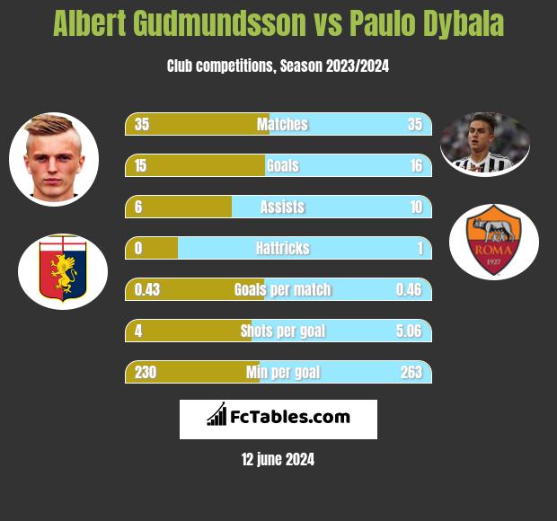 Albert Gudmundsson vs Paulo Dybala h2h player stats