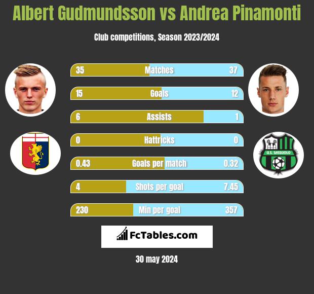 Albert Gudmundsson vs Andrea Pinamonti h2h player stats