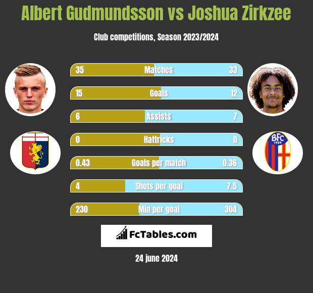 Albert Gudmundsson vs Joshua Zirkzee h2h player stats