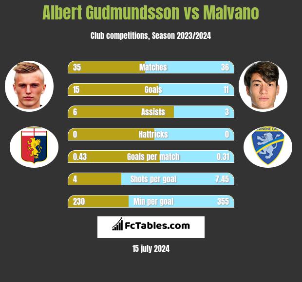 Albert Gudmundsson vs Malvano h2h player stats