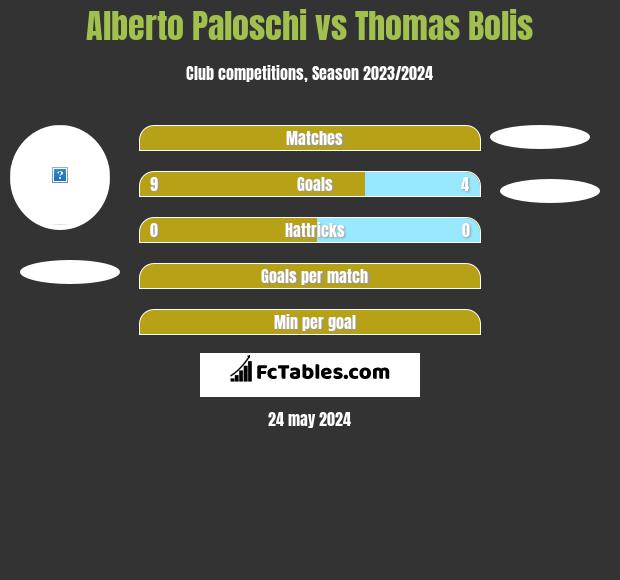 Alberto Paloschi vs Thomas Bolis h2h player stats
