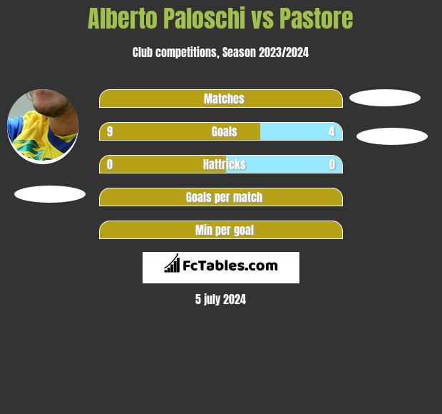 Alberto Paloschi vs Pastore h2h player stats