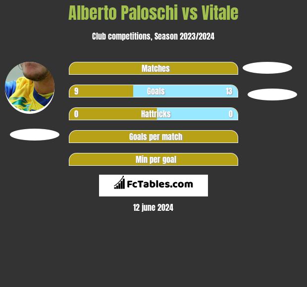 Alberto Paloschi vs Vitale h2h player stats
