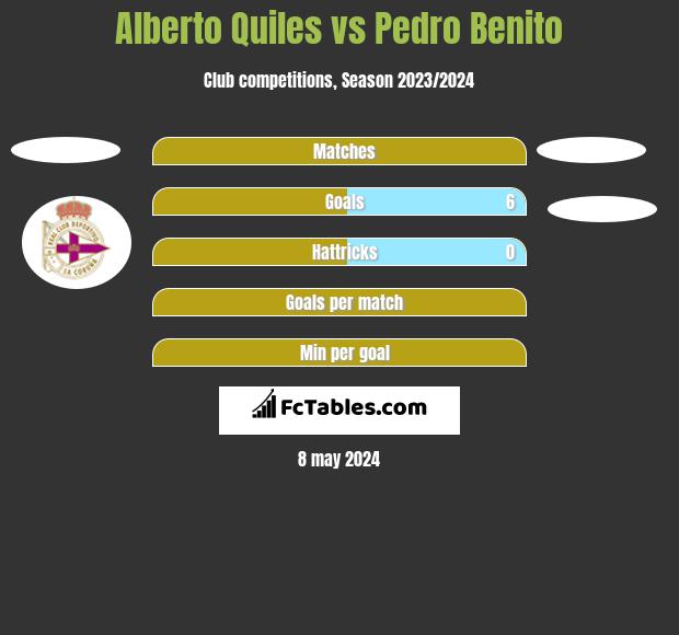 Alberto Quiles vs Pedro Benito h2h player stats