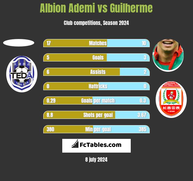 Albion Ademi vs Guilherme h2h player stats