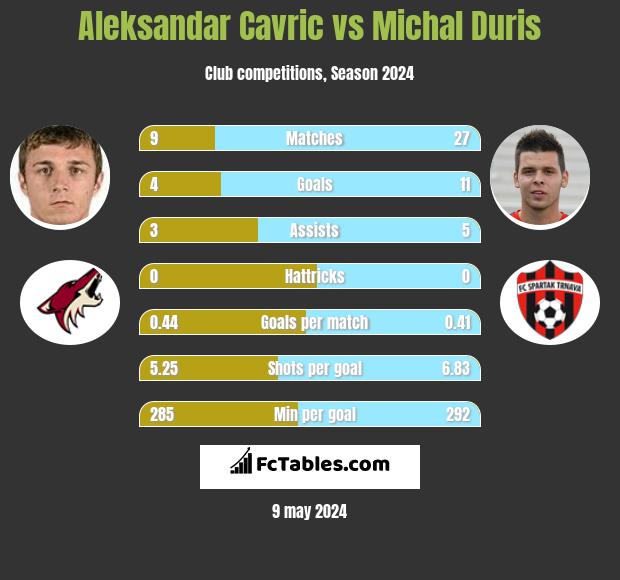 Aleksandar Cavric vs Michal Duris h2h player stats