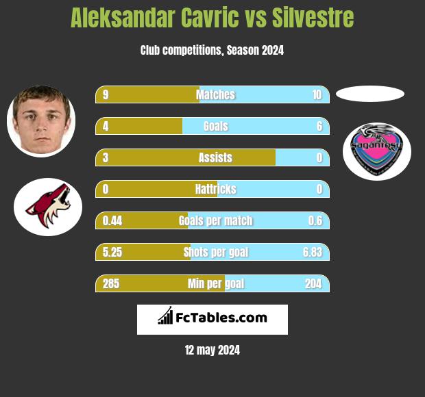 Aleksandar Cavric vs Silvestre h2h player stats