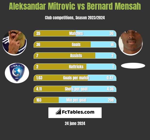 Aleksandar Mitrović vs Bernard Mensah h2h player stats