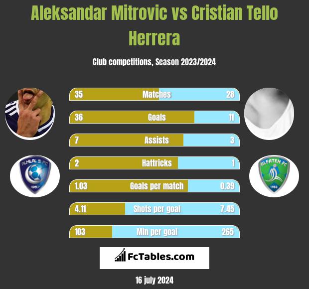 Aleksandar Mitrović vs Cristian Tello h2h player stats
