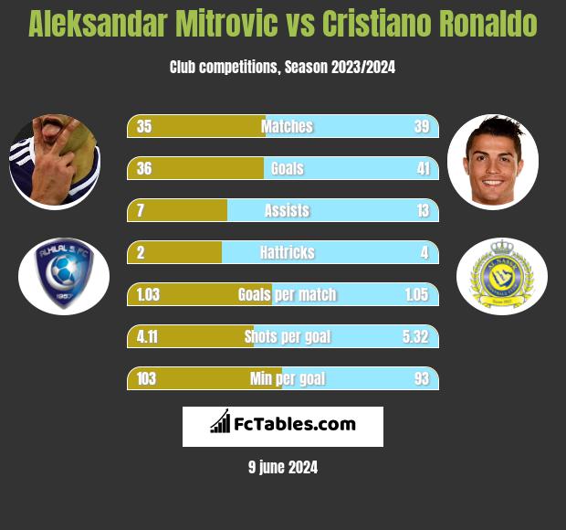 Aleksandar Mitrović vs Cristiano Ronaldo h2h player stats