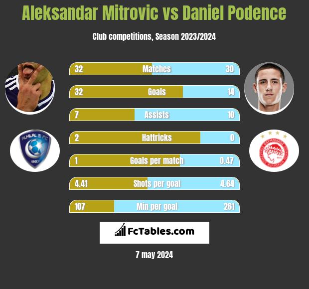 Aleksandar Mitrović vs Daniel Podence h2h player stats