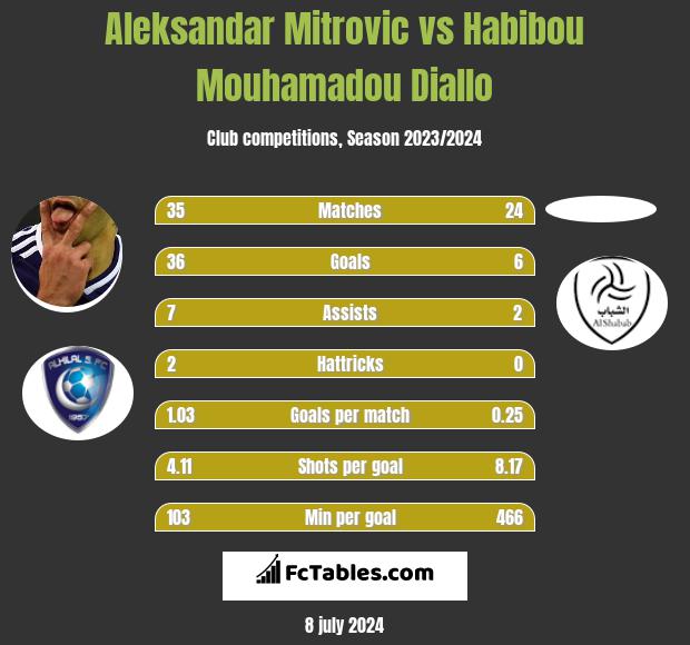 Aleksandar Mitrović vs Habibou Mouhamadou Diallo h2h player stats