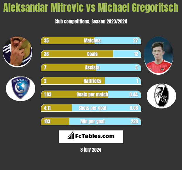 Aleksandar Mitrović vs Michael Gregoritsch h2h player stats