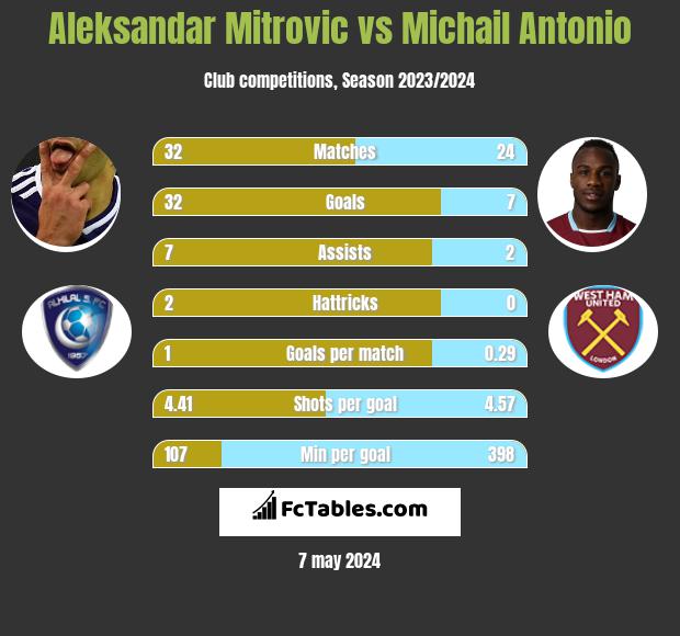 Aleksandar Mitrović vs Michail Antonio h2h player stats