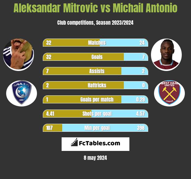 Aleksandar Mitrovic vs Michail Antonio h2h player stats