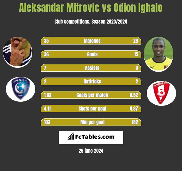 Aleksandar Mitrović vs Odion Ighalo h2h player stats