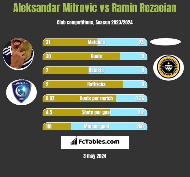 Aleksandar Mitrovic vs Ramin Rezaeian infographic