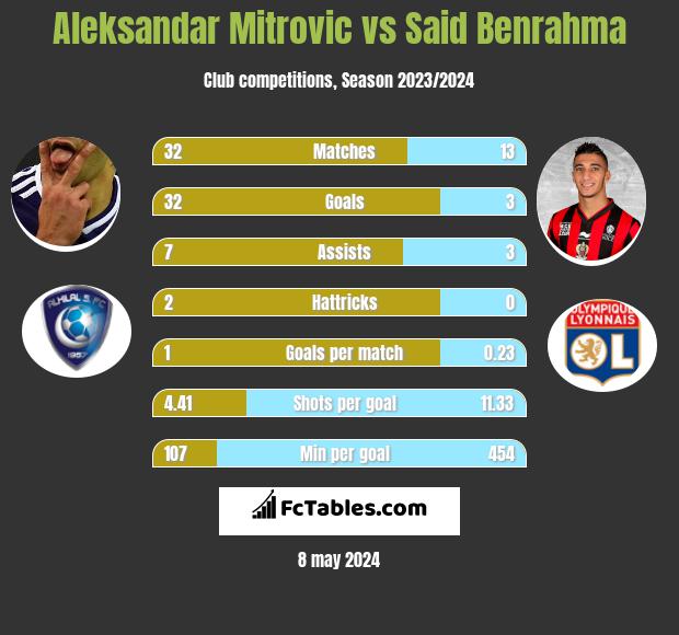 Aleksandar Mitrovic vs Said Benrahma h2h player stats