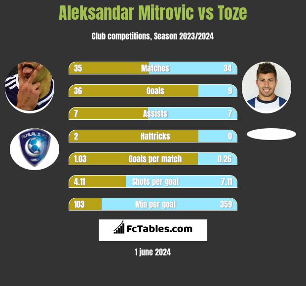 Aleksandar Mitrović vs Toze h2h player stats