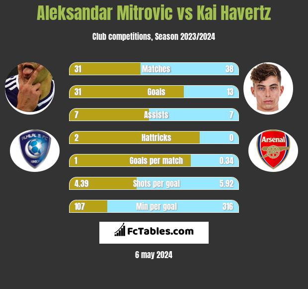 Aleksandar Mitrovic vs Kai Havertz h2h player stats