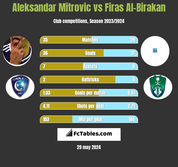 Aleksandar Mitrović vs Firas Al-Birakan h2h player stats