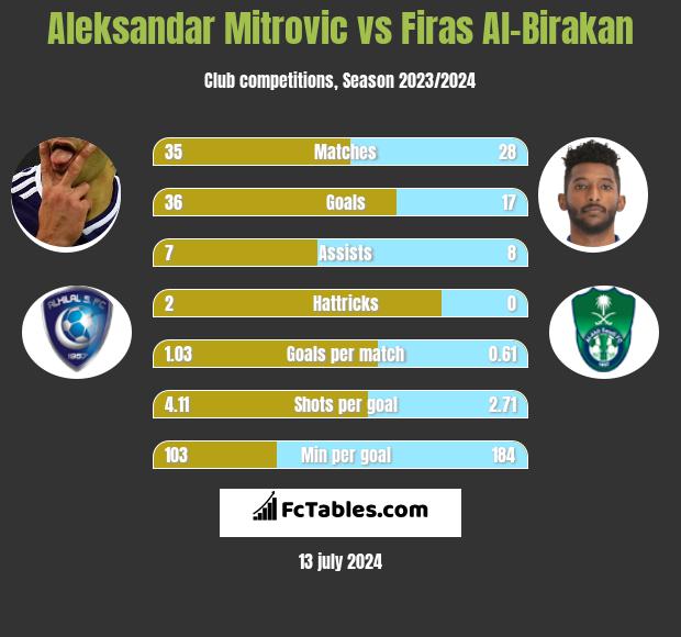 Aleksandar Mitrovic vs Firas Al-Birakan h2h player stats