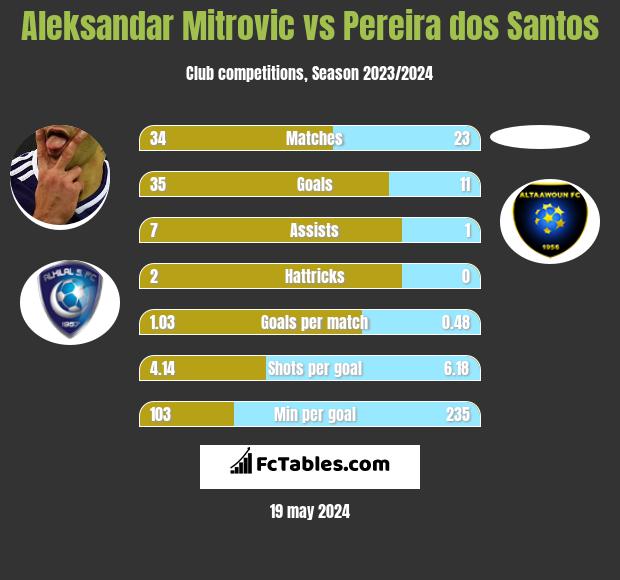 Aleksandar Mitrović vs Pereira dos Santos h2h player stats