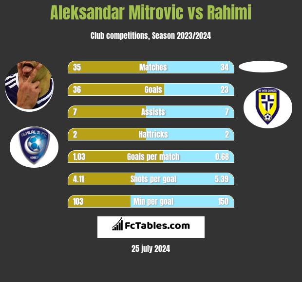 Aleksandar Mitrović vs Rahimi h2h player stats