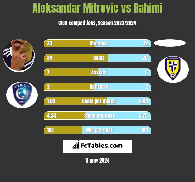 Aleksandar Mitrovic vs Rahimi h2h player stats
