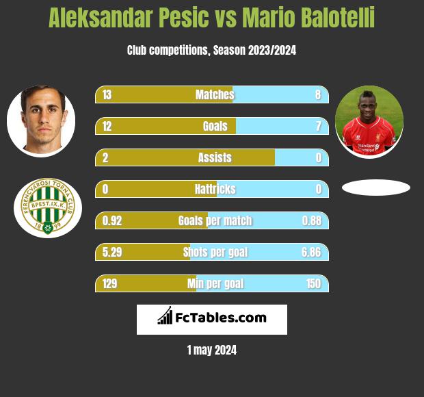 Aleksandar Pesic vs Mario Balotelli h2h player stats