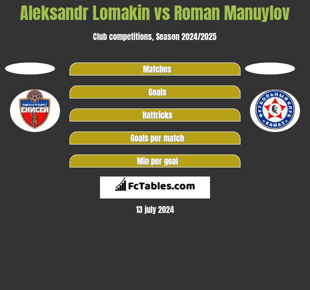 Aleksandr Lomakin vs Roman Manuylov h2h player stats