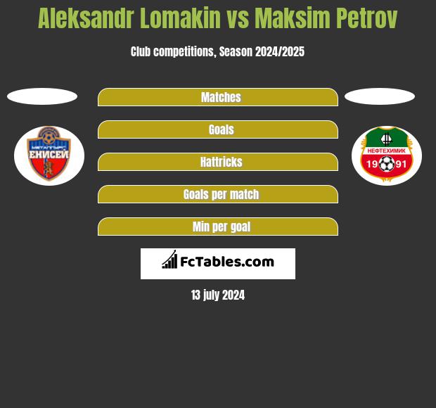 Aleksandr Lomakin vs Maksim Petrov h2h player stats
