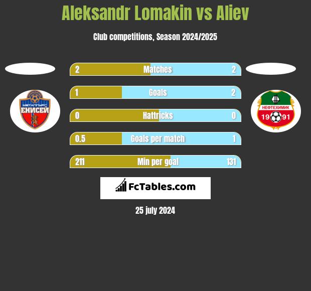 Aleksandr Lomakin vs Aliev h2h player stats