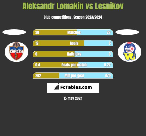 Aleksandr Lomakin vs Lesnikov h2h player stats