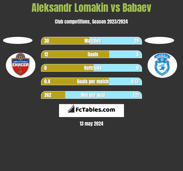 Aleksandr Lomakin vs Babaev h2h player stats