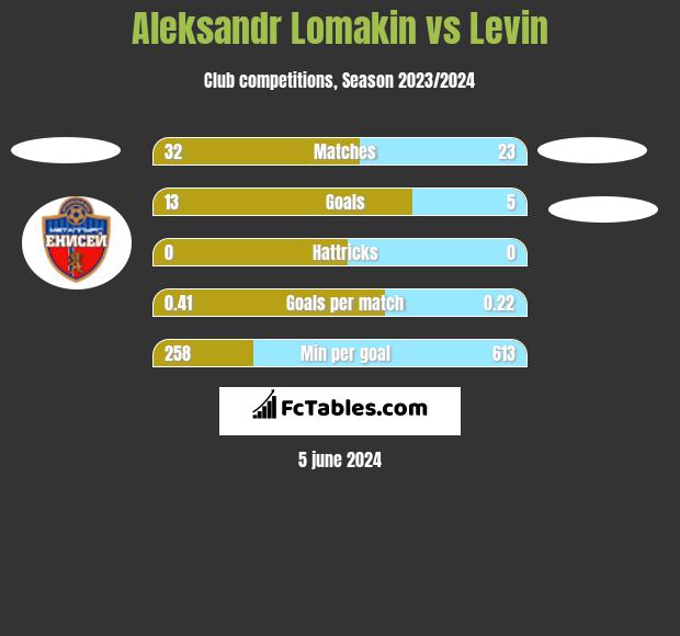 Aleksandr Lomakin vs Levin h2h player stats