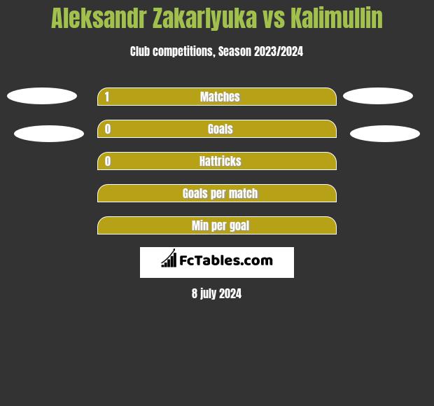 Aleksandr Zakarlyuka vs Kalimullin h2h player stats
