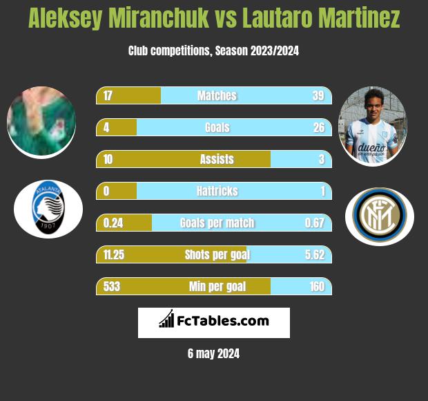 Aleksey Miranchuk vs Lautaro Martinez infographic