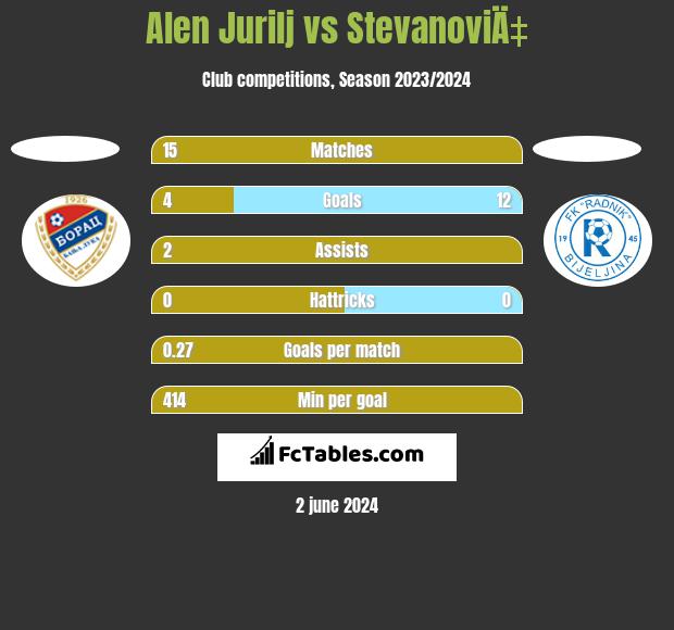 Alen Jurilj vs StevanoviÄ‡ h2h player stats