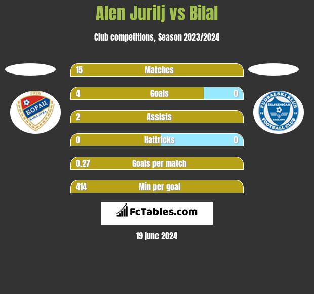 Alen Jurilj vs Bilal h2h player stats