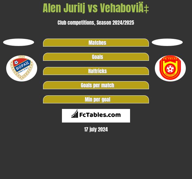 Alen Jurilj vs VehaboviÄ‡ h2h player stats