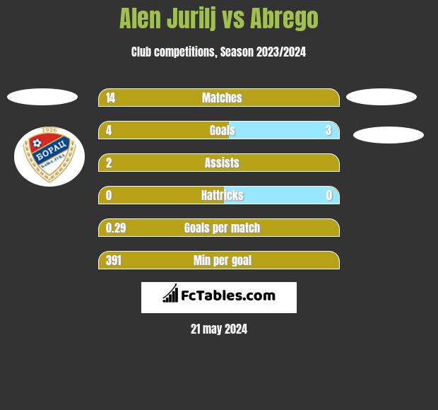 Alen Jurilj vs Abrego h2h player stats