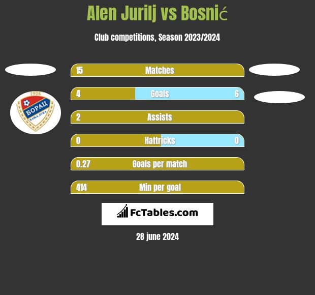 Alen Jurilj vs Bosnić h2h player stats