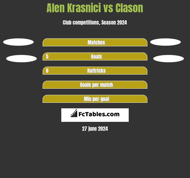 Alen Krasnici vs Clason h2h player stats