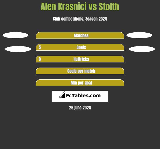 Alen Krasnici vs Stolth h2h player stats