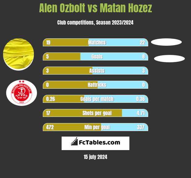 Alen Ozbolt vs Matan Hozez h2h player stats