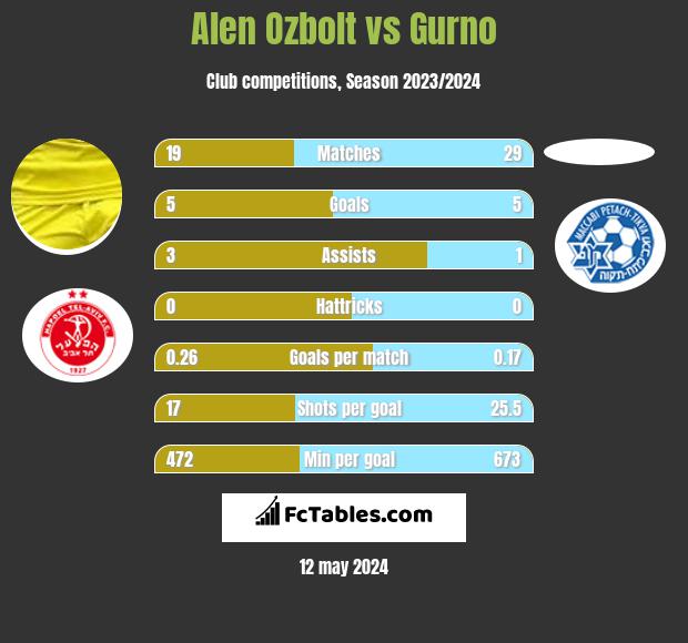 Alen Ozbolt vs Gurno h2h player stats